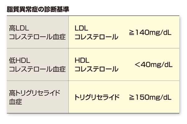 高コレステロール